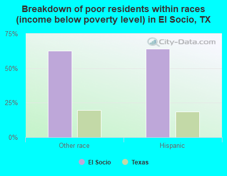 Breakdown of poor residents within races (income below poverty level) in El Socio, TX