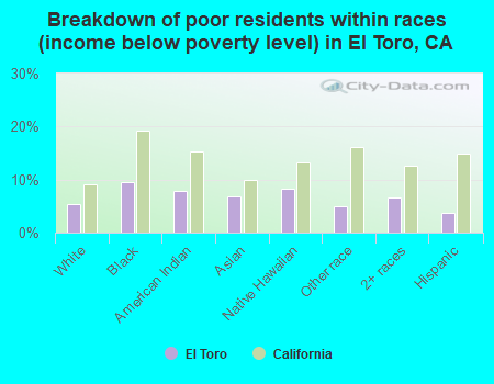 Breakdown of poor residents within races (income below poverty level) in El Toro, CA