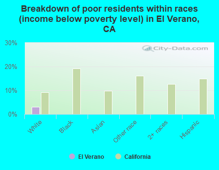 Breakdown of poor residents within races (income below poverty level) in El Verano, CA