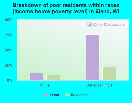Breakdown of poor residents within races (income below poverty level) in Eland, WI