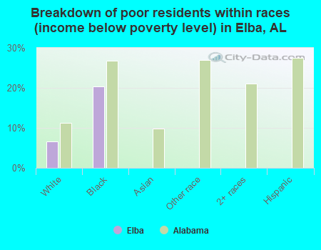 Breakdown of poor residents within races (income below poverty level) in Elba, AL