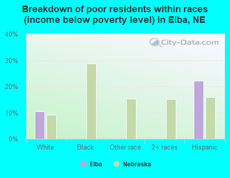 Breakdown of poor residents within races (income below poverty level) in Elba, NE