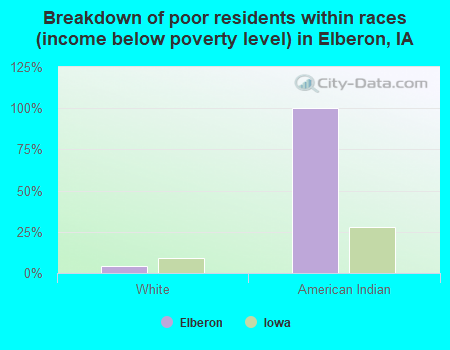 Breakdown of poor residents within races (income below poverty level) in Elberon, IA