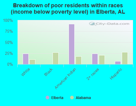 Breakdown of poor residents within races (income below poverty level) in Elberta, AL