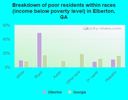 Breakdown of poor residents within races (income below poverty level) in Elberton, GA