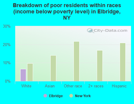 Breakdown of poor residents within races (income below poverty level) in Elbridge, NY