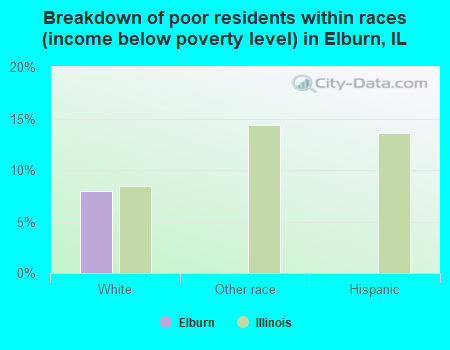 Breakdown of poor residents within races (income below poverty level) in Elburn, IL