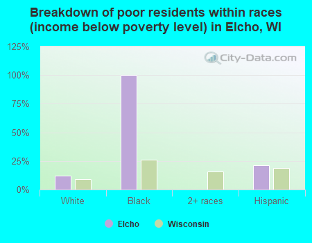 Breakdown of poor residents within races (income below poverty level) in Elcho, WI