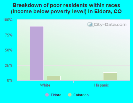 Breakdown of poor residents within races (income below poverty level) in Eldora, CO