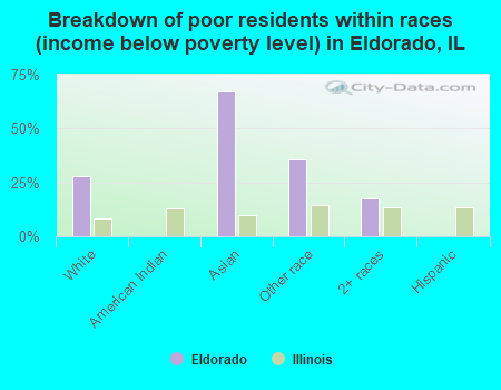 Breakdown of poor residents within races (income below poverty level) in Eldorado, IL