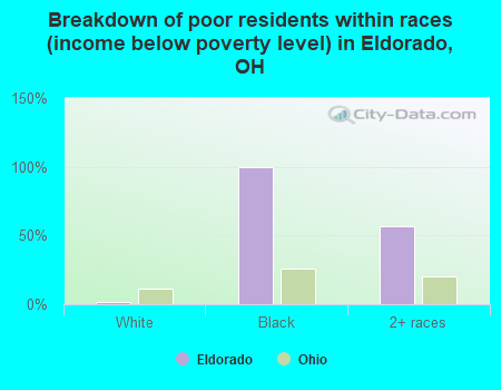 Breakdown of poor residents within races (income below poverty level) in Eldorado, OH