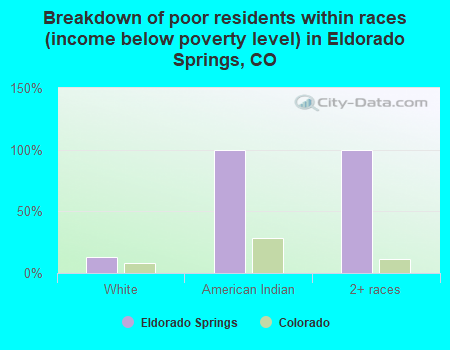 Breakdown of poor residents within races (income below poverty level) in Eldorado Springs, CO