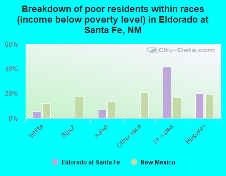 Breakdown of poor residents within races (income below poverty level) in Eldorado at Santa Fe, NM