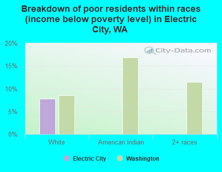 Breakdown of poor residents within races (income below poverty level) in Electric City, WA