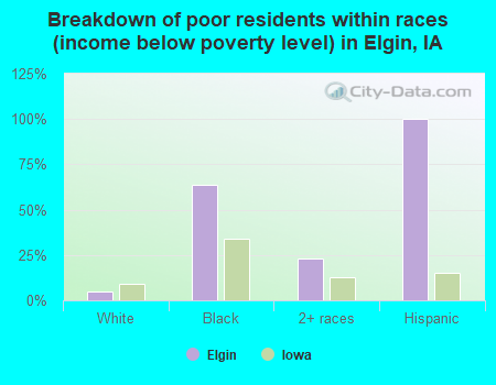 Breakdown of poor residents within races (income below poverty level) in Elgin, IA