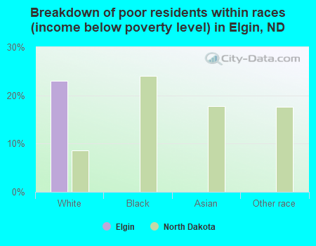 Breakdown of poor residents within races (income below poverty level) in Elgin, ND