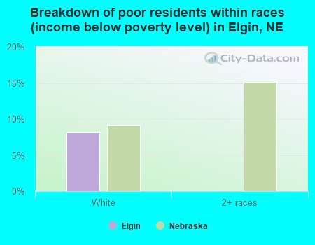 Breakdown of poor residents within races (income below poverty level) in Elgin, NE
