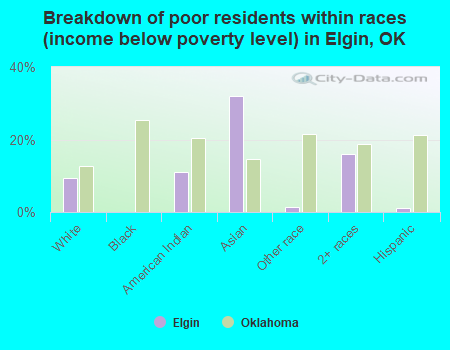 Breakdown of poor residents within races (income below poverty level) in Elgin, OK