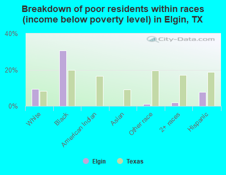 Breakdown of poor residents within races (income below poverty level) in Elgin, TX