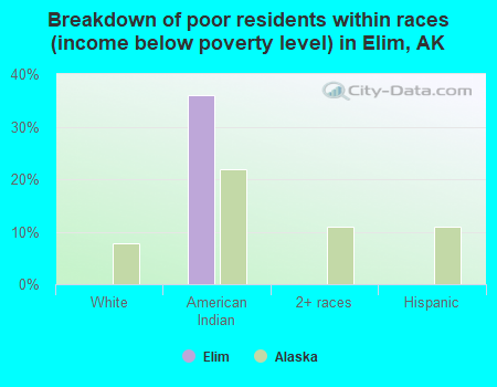 Breakdown of poor residents within races (income below poverty level) in Elim, AK