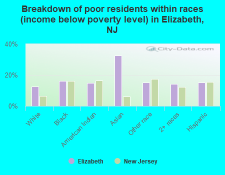Breakdown of poor residents within races (income below poverty level) in Elizabeth, NJ