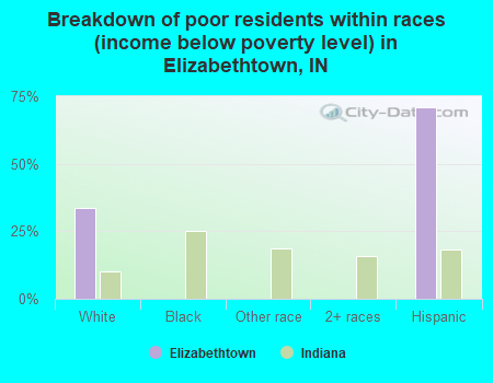Breakdown of poor residents within races (income below poverty level) in Elizabethtown, IN
