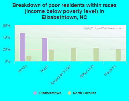 Breakdown of poor residents within races (income below poverty level) in Elizabethtown, NC