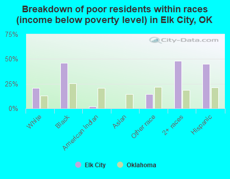 Breakdown of poor residents within races (income below poverty level) in Elk City, OK