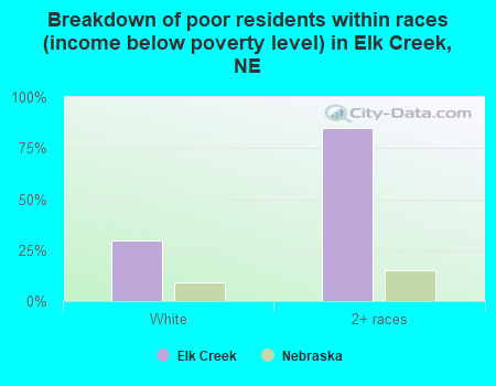 Breakdown of poor residents within races (income below poverty level) in Elk Creek, NE