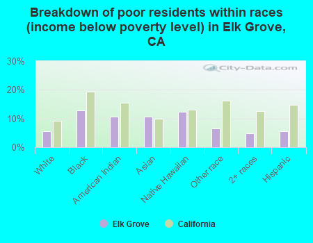 Breakdown of poor residents within races (income below poverty level) in Elk Grove, CA