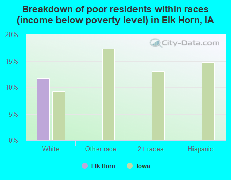 Breakdown of poor residents within races (income below poverty level) in Elk Horn, IA
