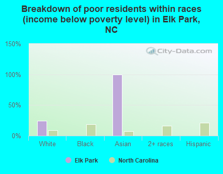 Breakdown of poor residents within races (income below poverty level) in Elk Park, NC