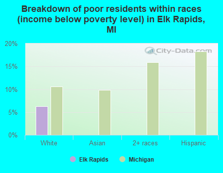 Breakdown of poor residents within races (income below poverty level) in Elk Rapids, MI