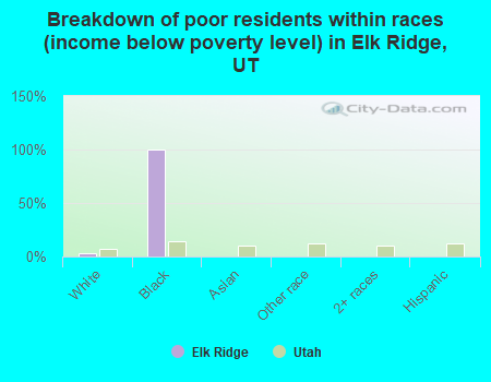 Breakdown of poor residents within races (income below poverty level) in Elk Ridge, UT