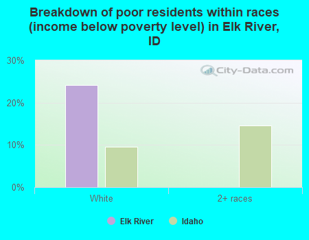 Breakdown of poor residents within races (income below poverty level) in Elk River, ID