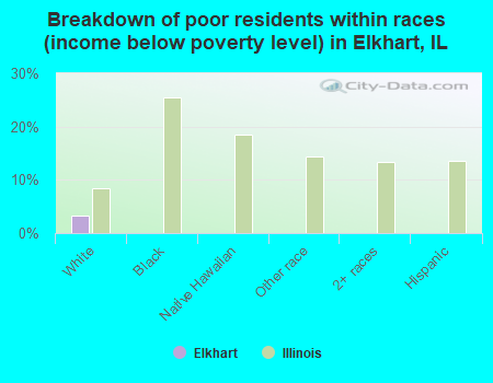 Breakdown of poor residents within races (income below poverty level) in Elkhart, IL