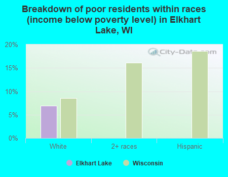 Breakdown of poor residents within races (income below poverty level) in Elkhart Lake, WI