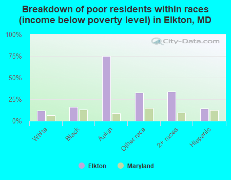 Breakdown of poor residents within races (income below poverty level) in Elkton, MD