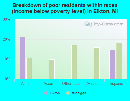 Breakdown of poor residents within races (income below poverty level) in Elkton, MI