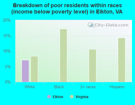 Breakdown of poor residents within races (income below poverty level) in Elkton, VA