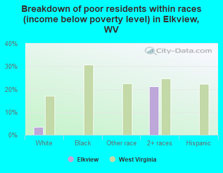 Breakdown of poor residents within races (income below poverty level) in Elkview, WV