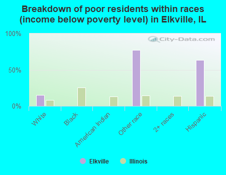 Breakdown of poor residents within races (income below poverty level) in Elkville, IL