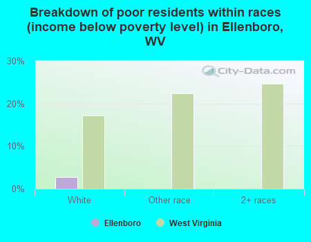 Breakdown of poor residents within races (income below poverty level) in Ellenboro, WV