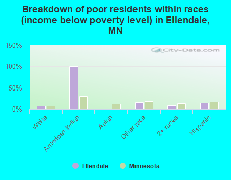 Breakdown of poor residents within races (income below poverty level) in Ellendale, MN
