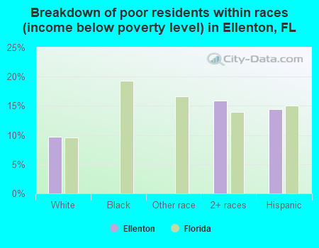 Breakdown of poor residents within races (income below poverty level) in Ellenton, FL