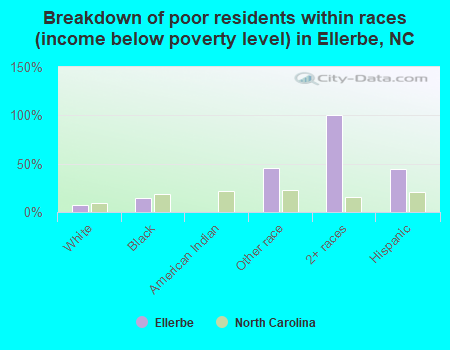 Breakdown of poor residents within races (income below poverty level) in Ellerbe, NC