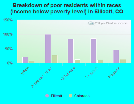 Breakdown of poor residents within races (income below poverty level) in Ellicott, CO