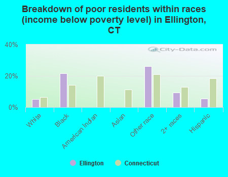 Breakdown of poor residents within races (income below poverty level) in Ellington, CT