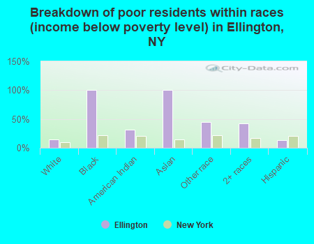 Breakdown of poor residents within races (income below poverty level) in Ellington, NY