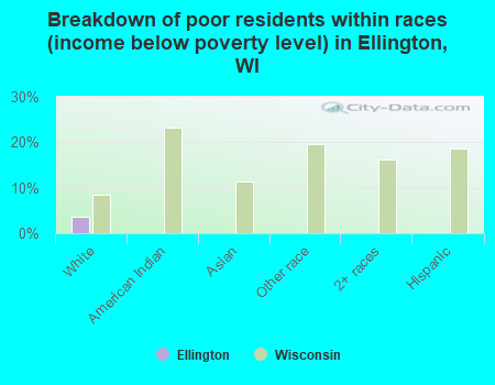 Breakdown of poor residents within races (income below poverty level) in Ellington, WI